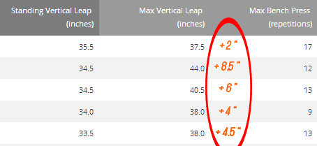 The technique during a runup makes a big difference to how much higher you can jump.