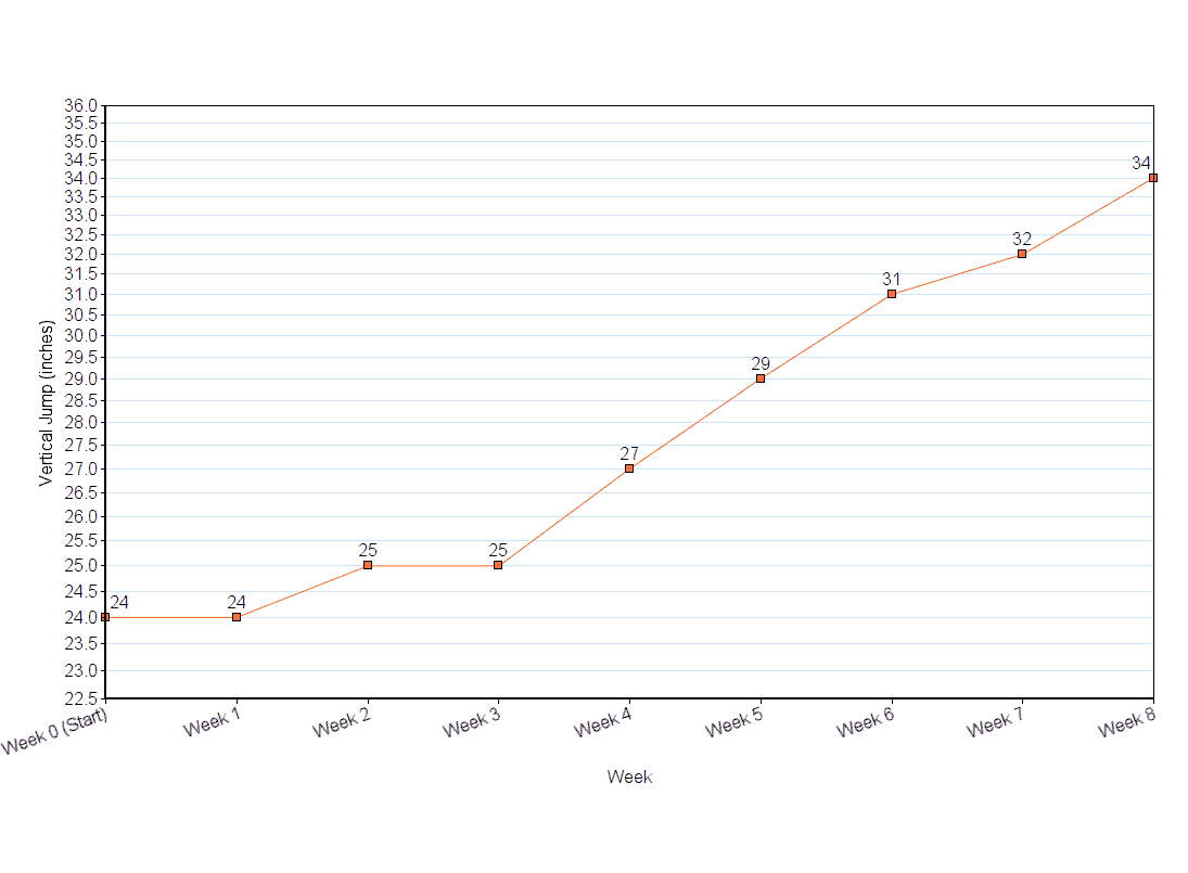 my vert shock results
