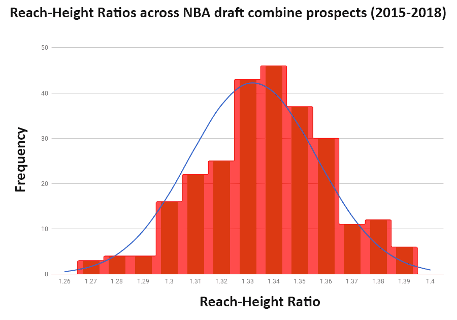 standing reach to height ratio ' s in NBA draft combine 2015-2018